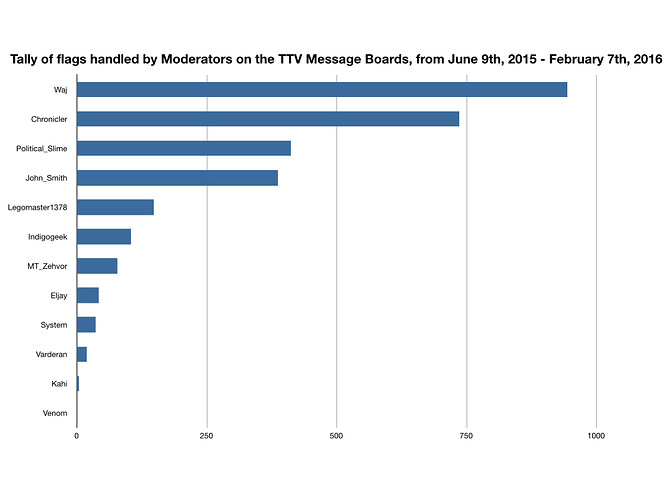 Tally of flags handled by Moderators on the TTV Message Boards, from June 9th, 2015 - February 7th, 2016