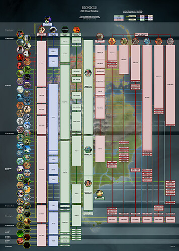 Bionicle Timeline 2001