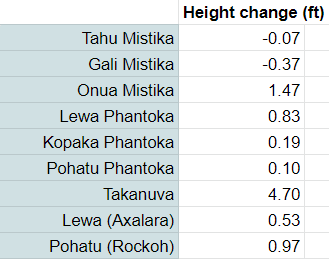 Nuva Height Changes