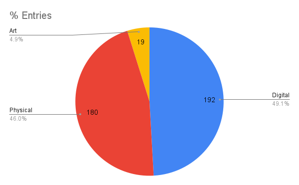 % Entries